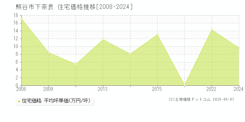 下奈良(熊谷市)の住宅価格推移グラフ(坪単価)[2008-2024年]