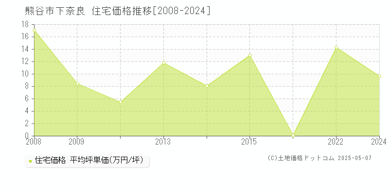 熊谷市下奈良の住宅価格推移グラフ 