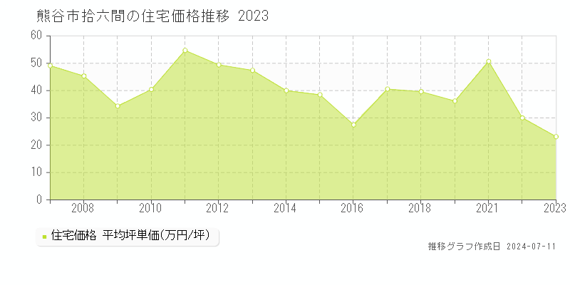 熊谷市拾六間の住宅取引価格推移グラフ 