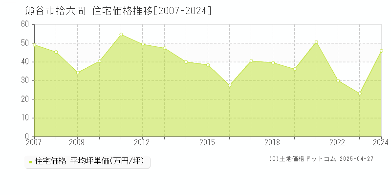 熊谷市拾六間の住宅価格推移グラフ 