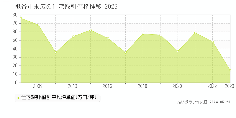 熊谷市末広の住宅価格推移グラフ 