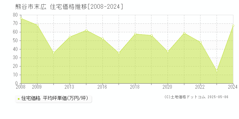 末広(熊谷市)の住宅価格推移グラフ(坪単価)[2008-2024年]