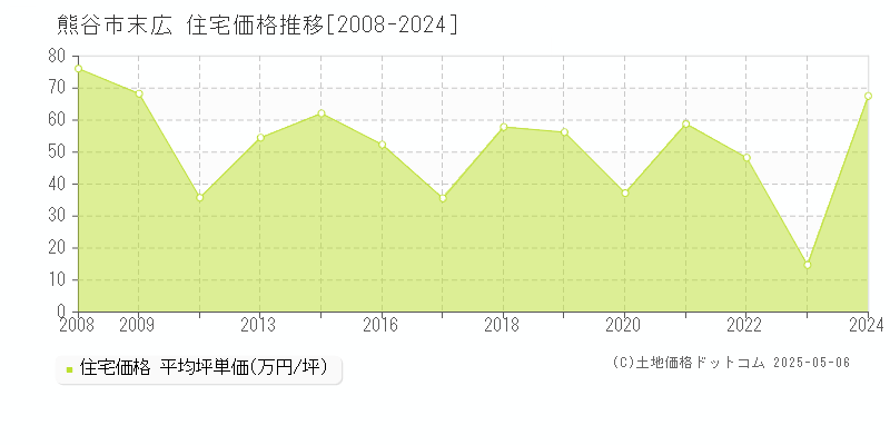 熊谷市末広の住宅価格推移グラフ 