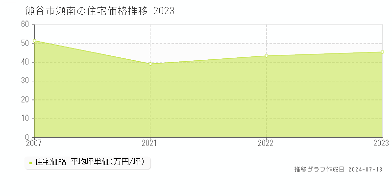 熊谷市瀬南の住宅価格推移グラフ 
