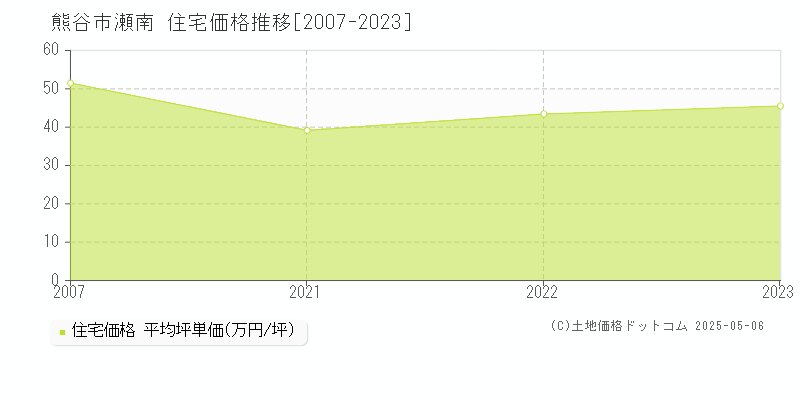 瀬南(熊谷市)の住宅価格推移グラフ(坪単価)[2007-2023年]