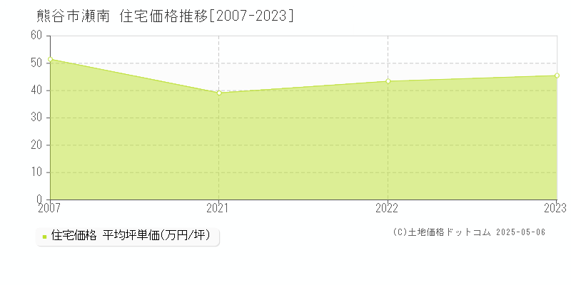 熊谷市瀬南の住宅価格推移グラフ 