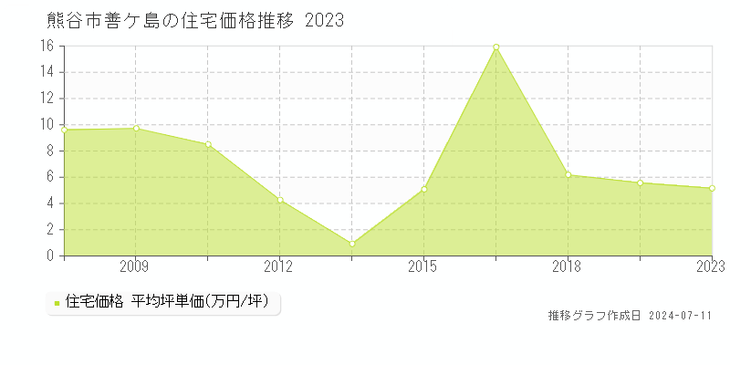 熊谷市善ケ島の住宅価格推移グラフ 