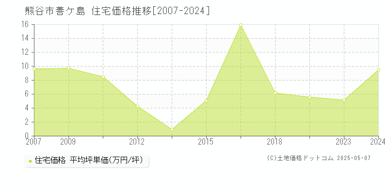 善ケ島(熊谷市)の住宅価格推移グラフ(坪単価)[2007-2024年]