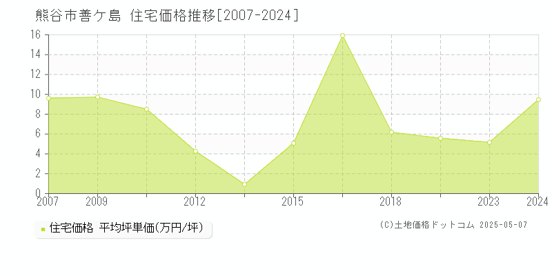 熊谷市善ケ島の住宅価格推移グラフ 