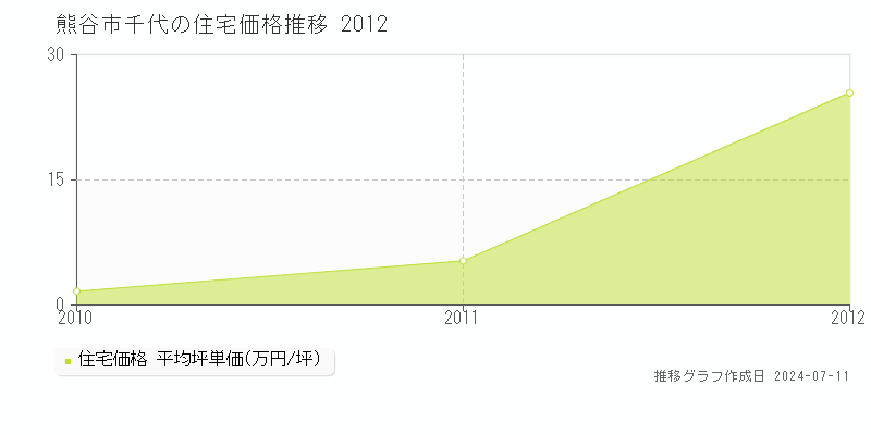 熊谷市千代の住宅価格推移グラフ 