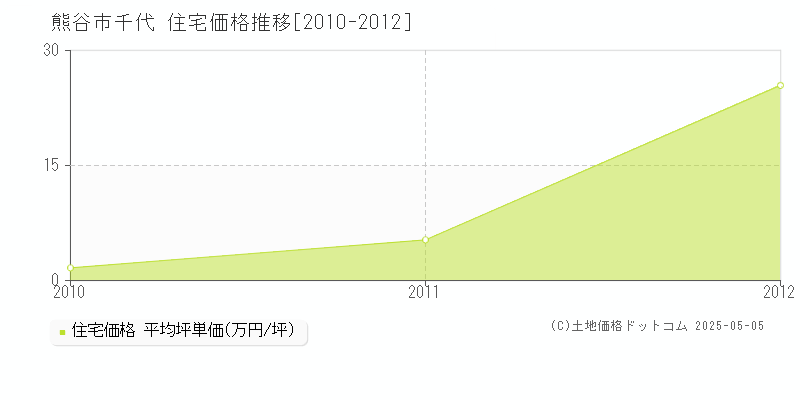 熊谷市千代の住宅価格推移グラフ 