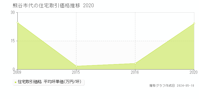 熊谷市代の住宅価格推移グラフ 