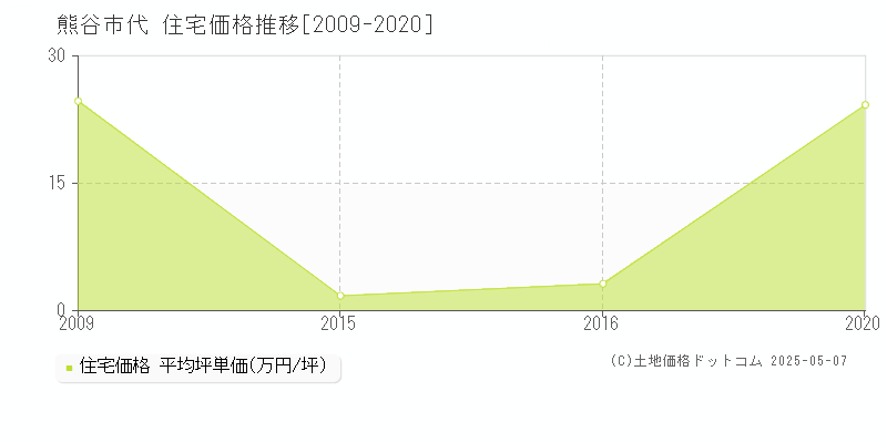 代(熊谷市)の住宅価格推移グラフ(坪単価)[2009-2020年]