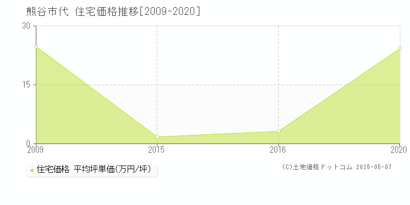 熊谷市代の住宅価格推移グラフ 