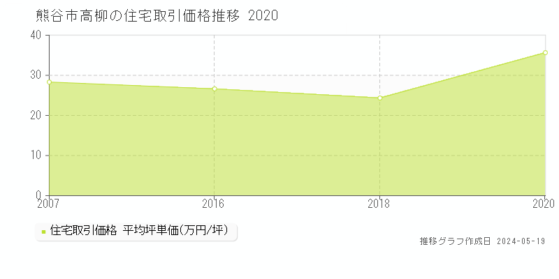 熊谷市高柳の住宅価格推移グラフ 