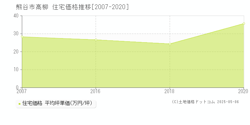 高柳(熊谷市)の住宅価格推移グラフ(坪単価)[2007-2020年]