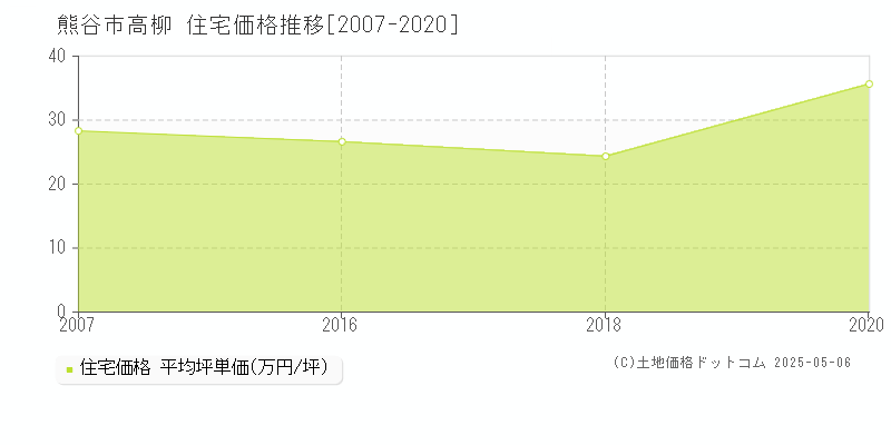 熊谷市高柳の住宅価格推移グラフ 