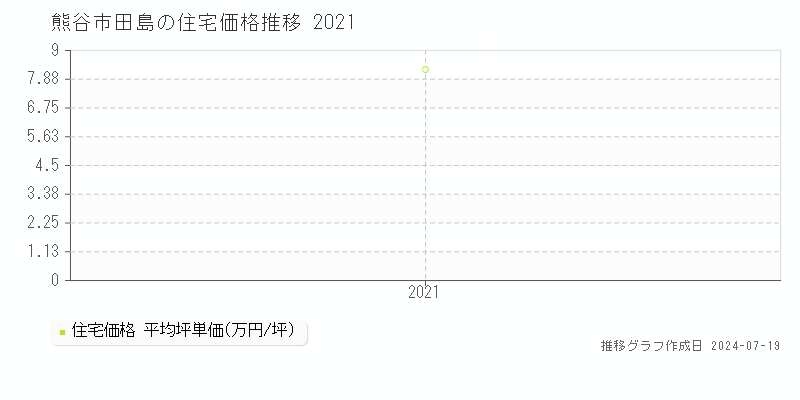 熊谷市田島の住宅価格推移グラフ 