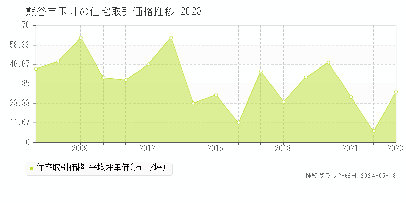 熊谷市玉井の住宅取引価格推移グラフ 