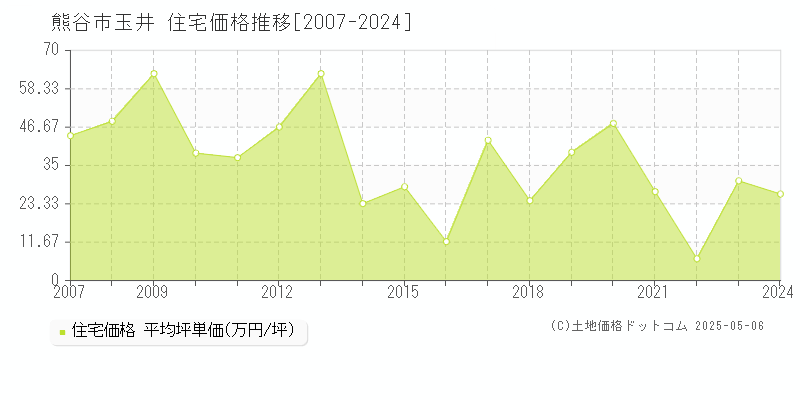 玉井(熊谷市)の住宅価格推移グラフ(坪単価)[2007-2024年]