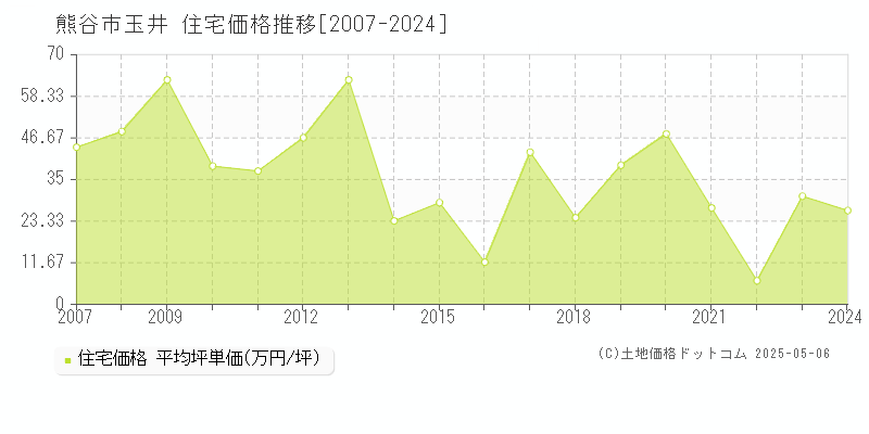 熊谷市玉井の住宅価格推移グラフ 