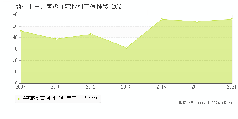 熊谷市玉井南の住宅価格推移グラフ 