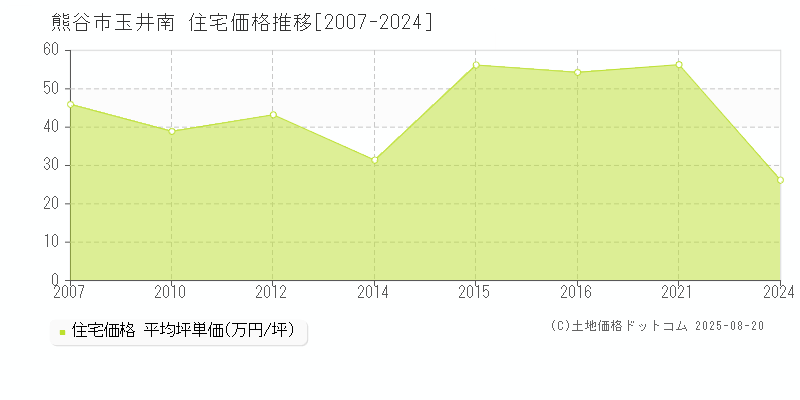 玉井南(熊谷市)の住宅価格推移グラフ(坪単価)[2007-2024年]