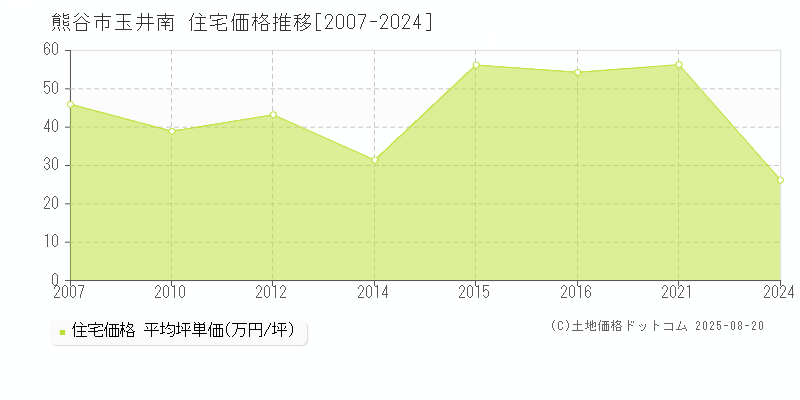 熊谷市玉井南の住宅価格推移グラフ 