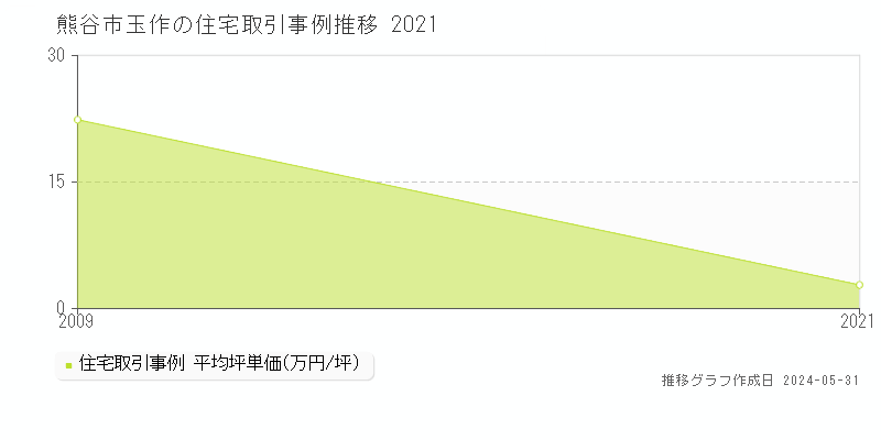 熊谷市玉作の住宅価格推移グラフ 