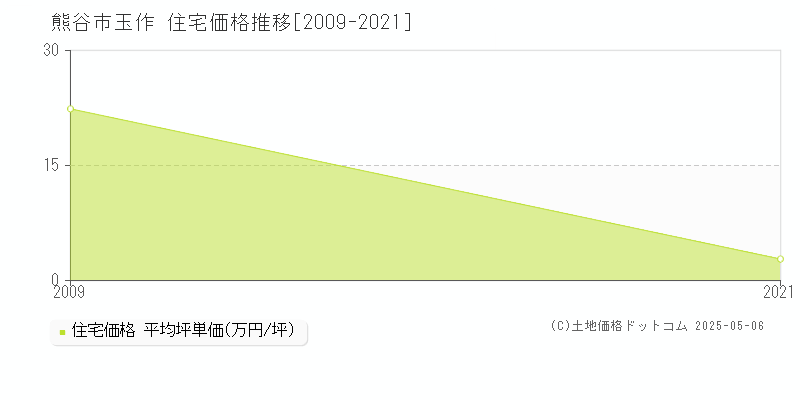 玉作(熊谷市)の住宅価格推移グラフ(坪単価)[2009-2021年]