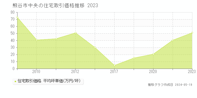 熊谷市中央の住宅価格推移グラフ 