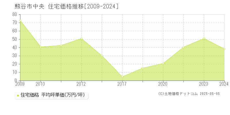中央(熊谷市)の住宅価格推移グラフ(坪単価)[2009-2024年]