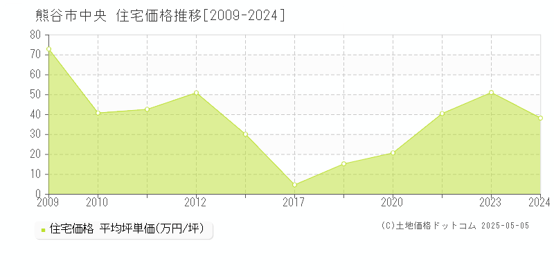 熊谷市中央の住宅価格推移グラフ 