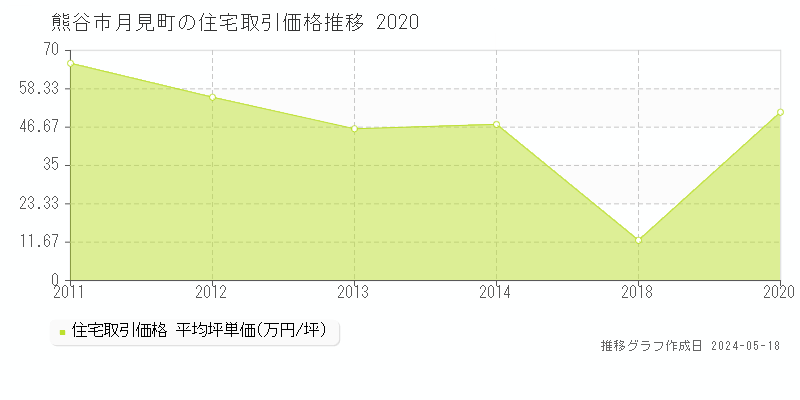 熊谷市月見町の住宅取引価格推移グラフ 