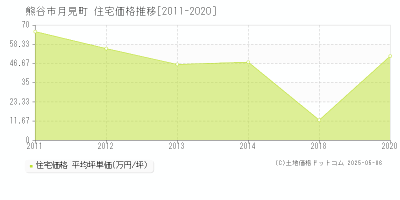 月見町(熊谷市)の住宅価格推移グラフ(坪単価)[2011-2020年]