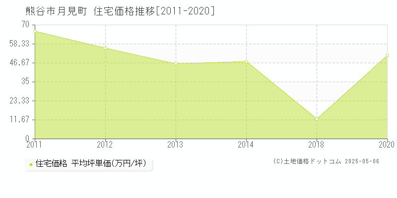 熊谷市月見町の住宅価格推移グラフ 