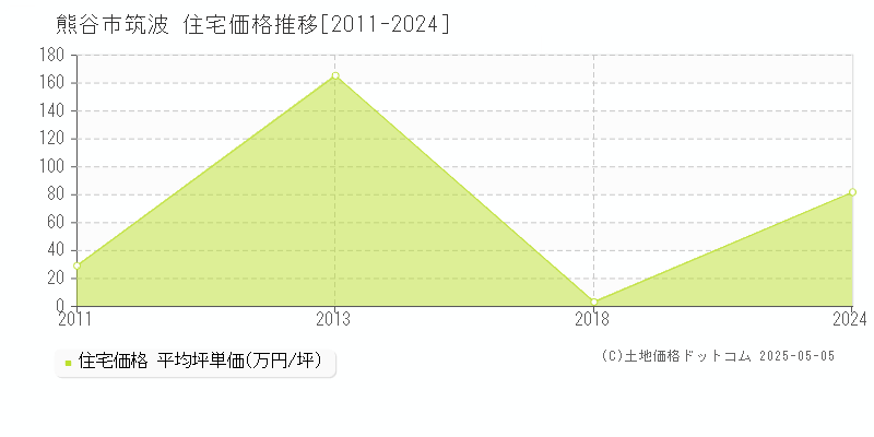 筑波(熊谷市)の住宅価格推移グラフ(坪単価)[2011-2024年]
