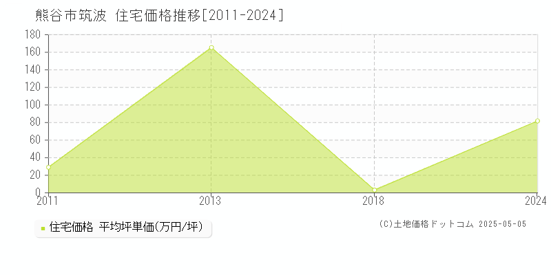 熊谷市筑波の住宅価格推移グラフ 