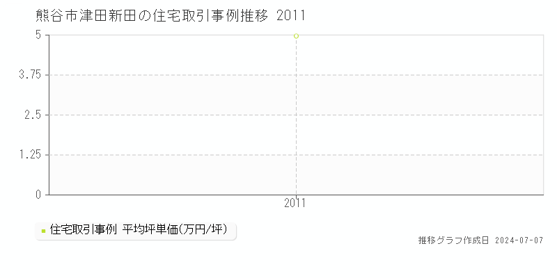 熊谷市津田新田の住宅価格推移グラフ 
