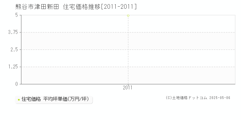 熊谷市津田新田の住宅価格推移グラフ 