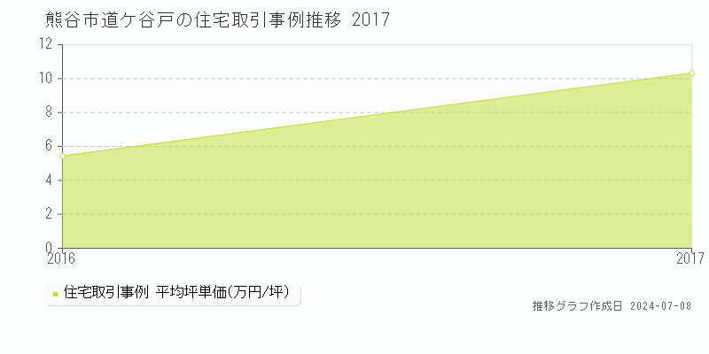 熊谷市道ケ谷戸の住宅価格推移グラフ 