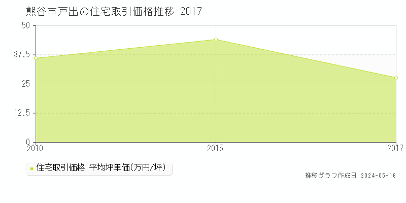 熊谷市戸出の住宅価格推移グラフ 