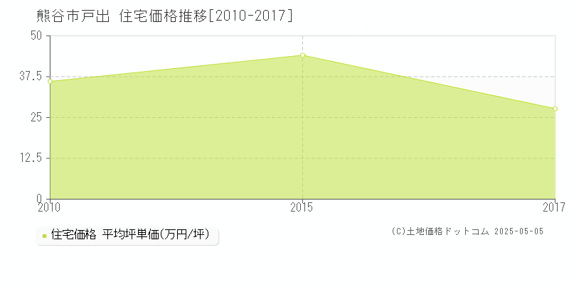 戸出(熊谷市)の住宅価格推移グラフ(坪単価)[2010-2017年]