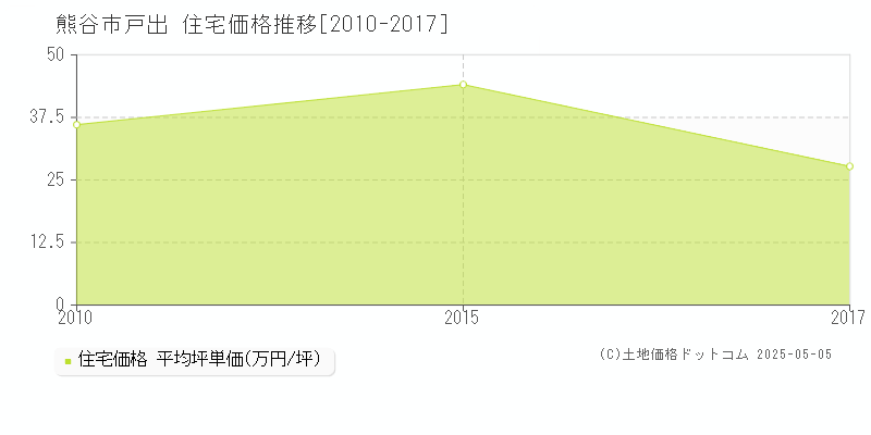 熊谷市戸出の住宅価格推移グラフ 