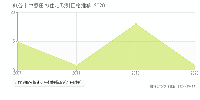 熊谷市中恩田の住宅価格推移グラフ 
