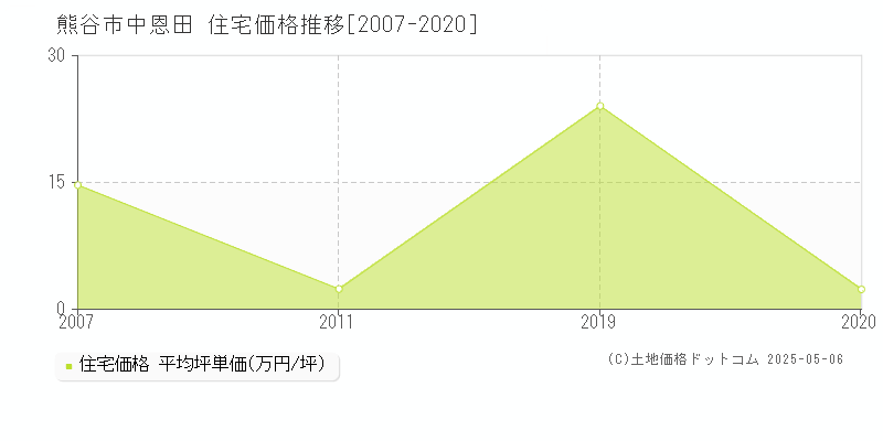 中恩田(熊谷市)の住宅価格推移グラフ(坪単価)[2007-2020年]