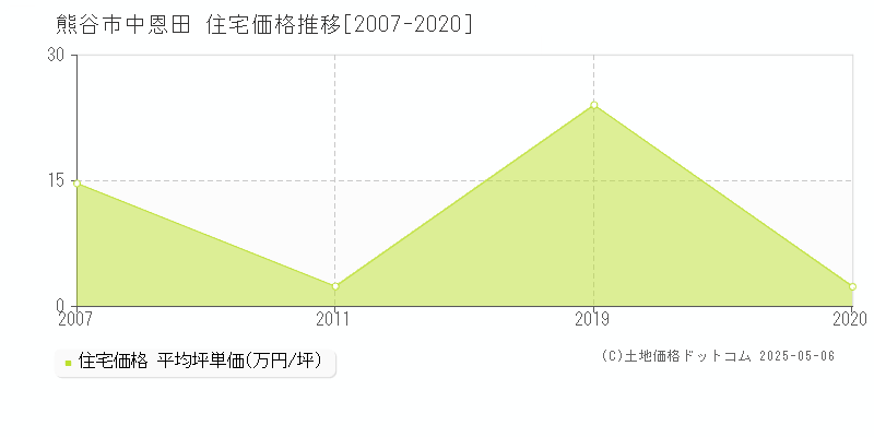 熊谷市中恩田の住宅取引価格推移グラフ 