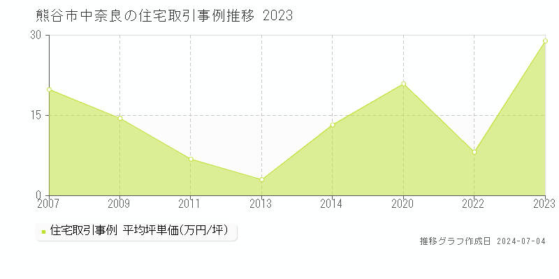 熊谷市中奈良の住宅価格推移グラフ 