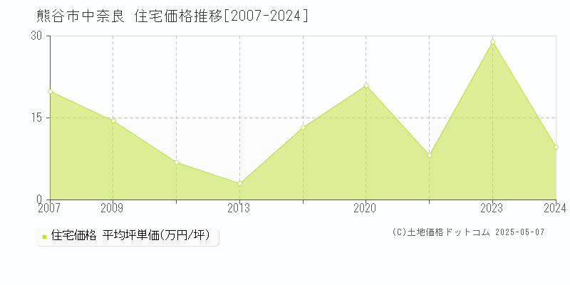 中奈良(熊谷市)の住宅価格推移グラフ(坪単価)[2007-2024年]