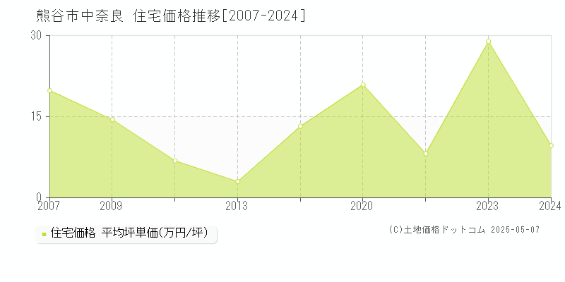 熊谷市中奈良の住宅価格推移グラフ 